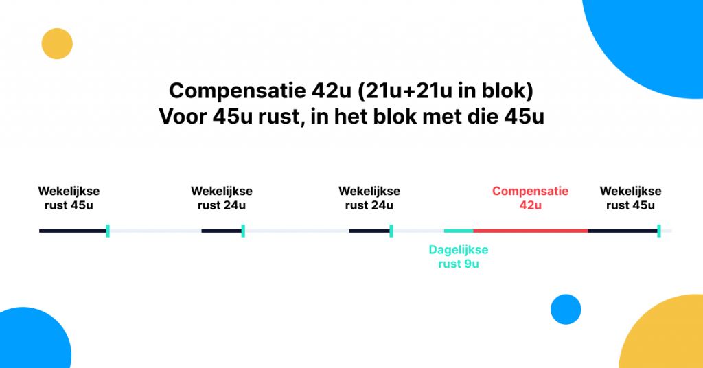 Compensatie
