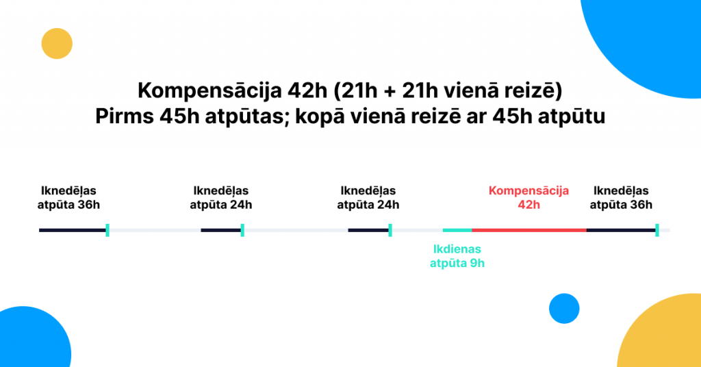 Divu saīsinātu nedēļas atpūtu kompensēšana