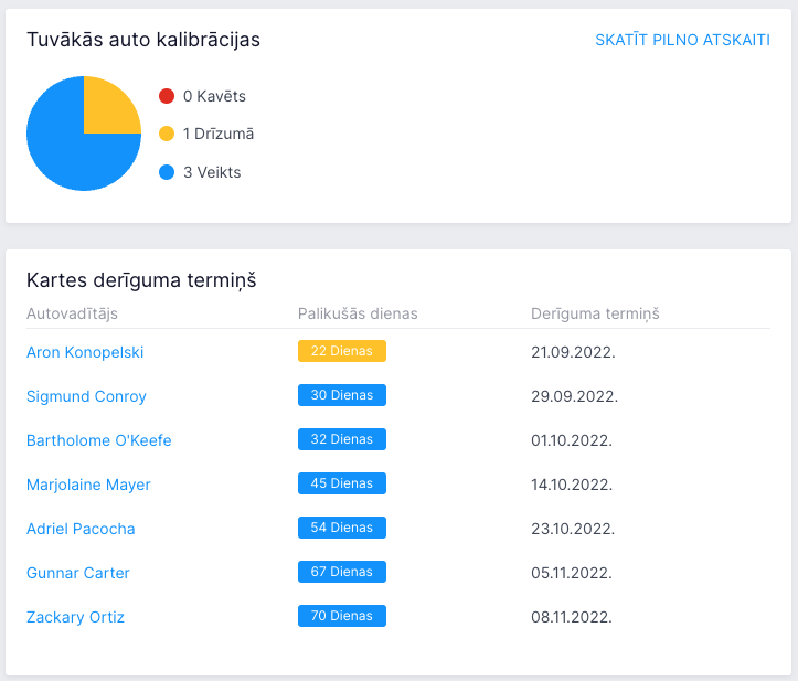 Autovadītāj kartes beigu termiņi un kalibrācijas datumi