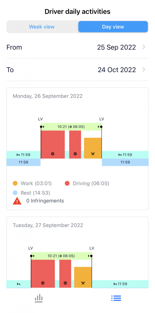 Tachogram daily activities view